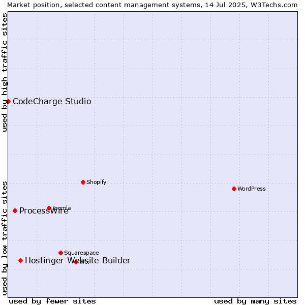 Market position of Hostinger Website Builder vs. ProcessWire vs. CodeCharge Studio