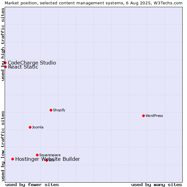 Market position of Hostinger Website Builder vs. React Static vs. CodeCharge Studio
