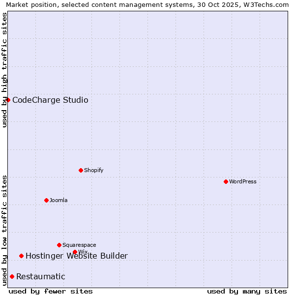 Market position of Hostinger Website Builder vs. Restaumatic vs. CodeCharge Studio