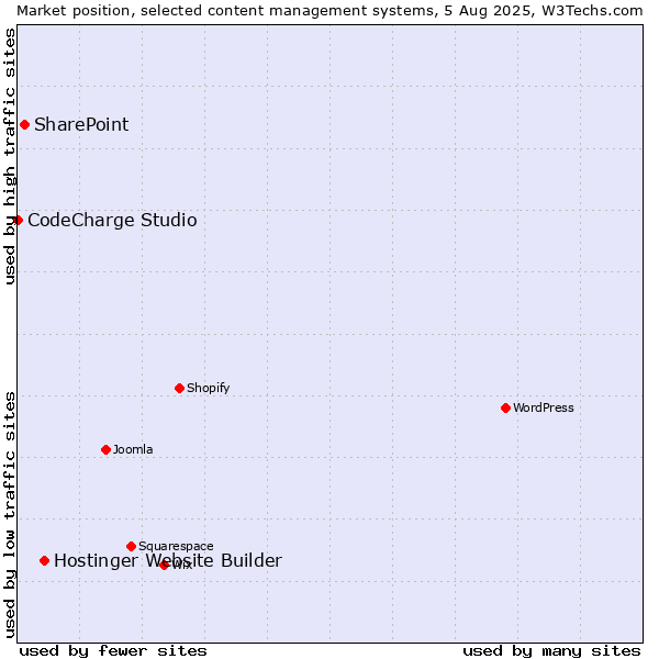 Market position of Hostinger Website Builder vs. SharePoint vs. CodeCharge Studio