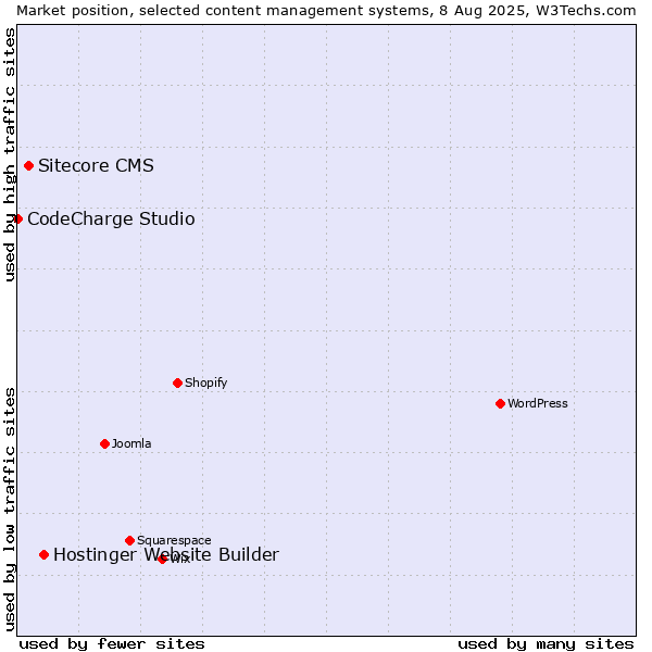 Market position of Hostinger Website Builder vs. Sitecore CMS vs. CodeCharge Studio
