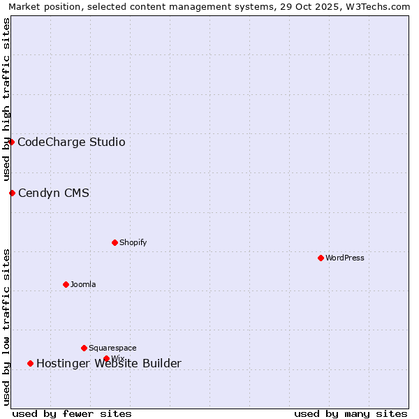 Market position of Hostinger Website Builder vs. Cendyn CMS vs. CodeCharge Studio