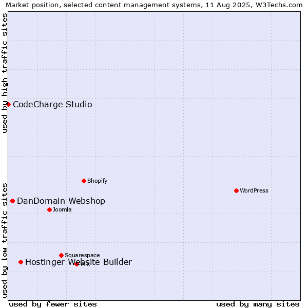 Market position of Hostinger Website Builder vs. DanDomain Webshop vs. CodeCharge Studio