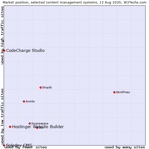 Market position of Hostinger Website Builder vs. CodeCharge Studio vs. Solodev CMS