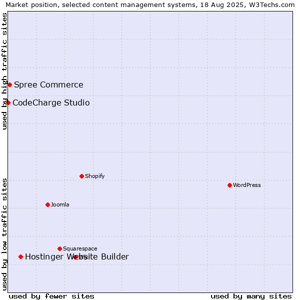 Market position of Hostinger Website Builder vs. Spree Commerce vs. CodeCharge Studio