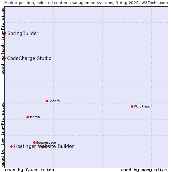 Market position of Hostinger Website Builder vs. SpringBuilder vs. CodeCharge Studio