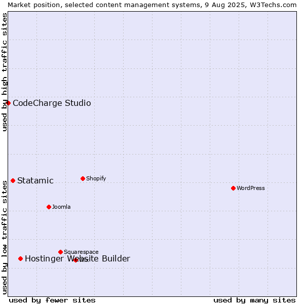 Market position of Hostinger Website Builder vs. Statamic vs. CodeCharge Studio