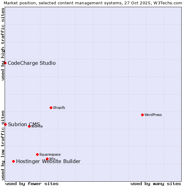 Market position of Hostinger Website Builder vs. Subrion CMS vs. CodeCharge Studio