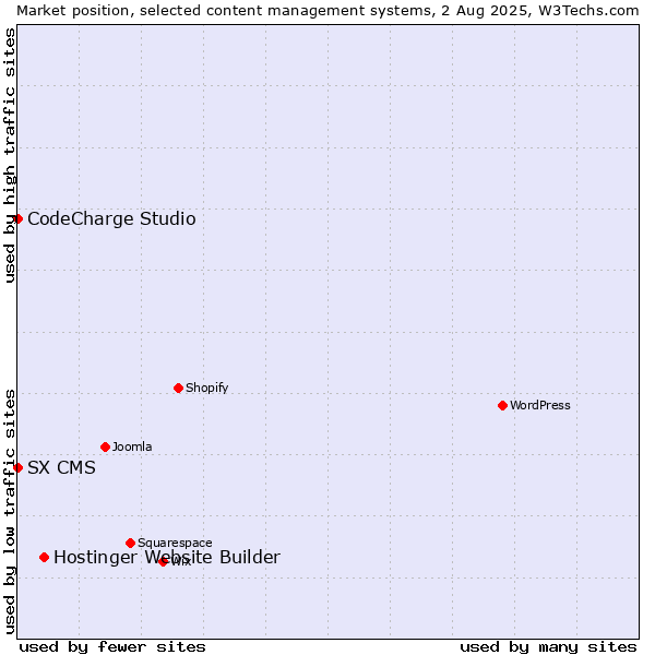Market position of Hostinger Website Builder vs. CodeCharge Studio vs. SX CMS