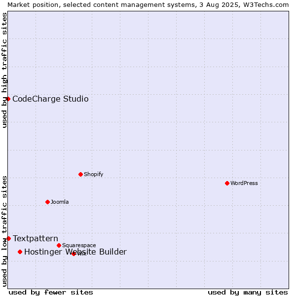 Market position of Hostinger Website Builder vs. Textpattern vs. CodeCharge Studio