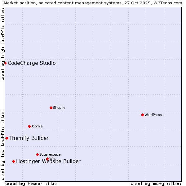 Market position of Hostinger Website Builder vs. Themify Builder vs. CodeCharge Studio