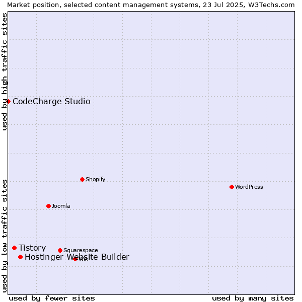 Market position of Hostinger Website Builder vs. Tistory vs. CodeCharge Studio