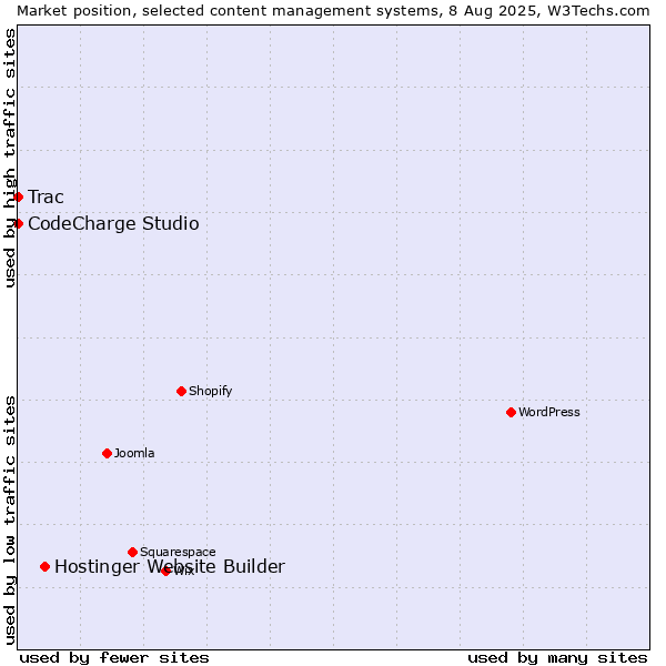 Market position of Hostinger Website Builder vs. CodeCharge Studio vs. Trac