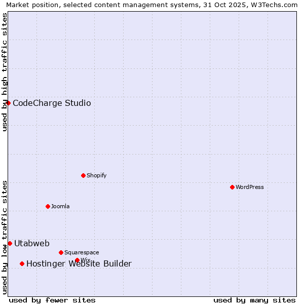 Market position of Hostinger Website Builder vs. Utabweb vs. CodeCharge Studio