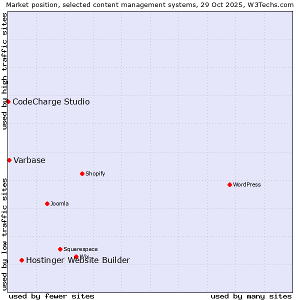 Market position of Hostinger Website Builder vs. Varbase vs. CodeCharge Studio