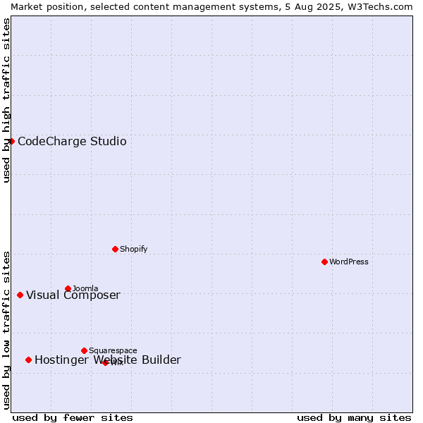 Market position of Hostinger Website Builder vs. Visual Composer vs. CodeCharge Studio