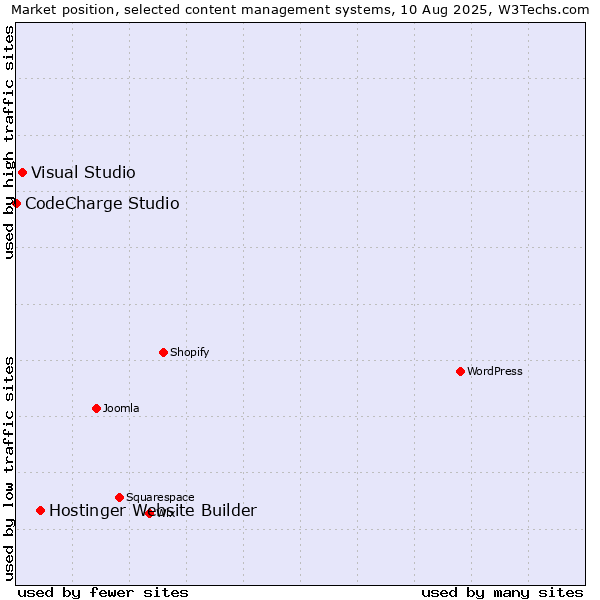 Market position of Hostinger Website Builder vs. Visual Studio vs. CodeCharge Studio