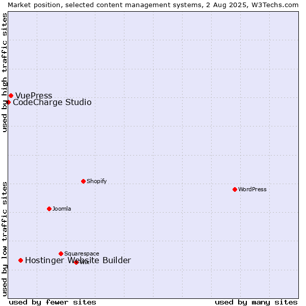 Market position of Hostinger Website Builder vs. VuePress vs. CodeCharge Studio