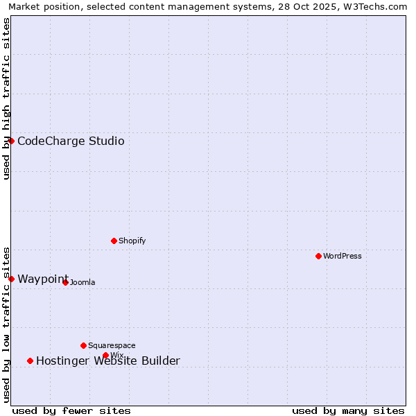 Market position of Hostinger Website Builder vs. CodeCharge Studio vs. Waypoint