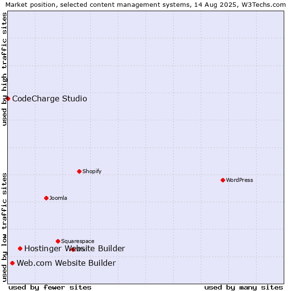 Market position of Hostinger Website Builder vs. Web.com Website Builder vs. CodeCharge Studio