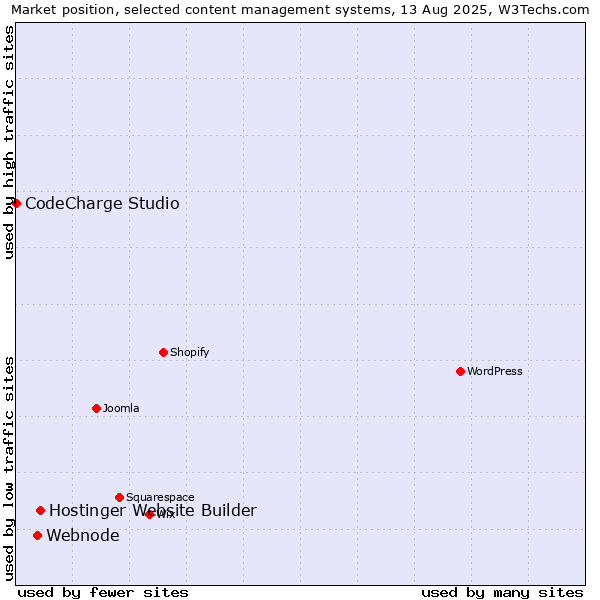 Market position of Hostinger Website Builder vs. Webnode vs. CodeCharge Studio