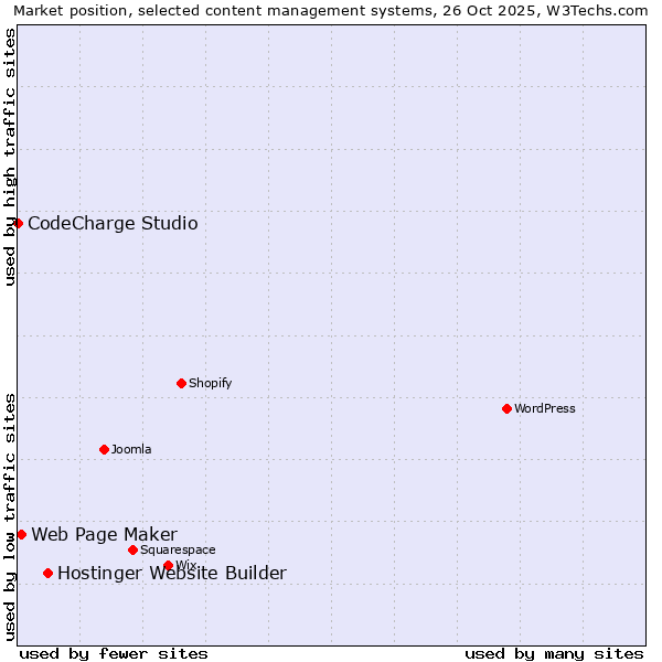 Market position of Hostinger Website Builder vs. Web Page Maker vs. CodeCharge Studio