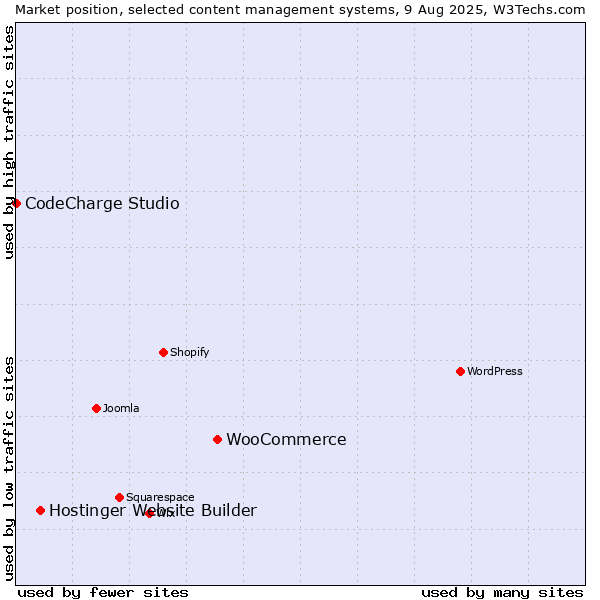 Market position of WooCommerce vs. Hostinger Website Builder vs. CodeCharge Studio