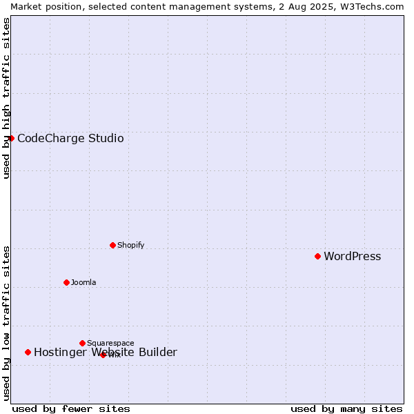 Market position of WordPress vs. Hostinger Website Builder vs. CodeCharge Studio