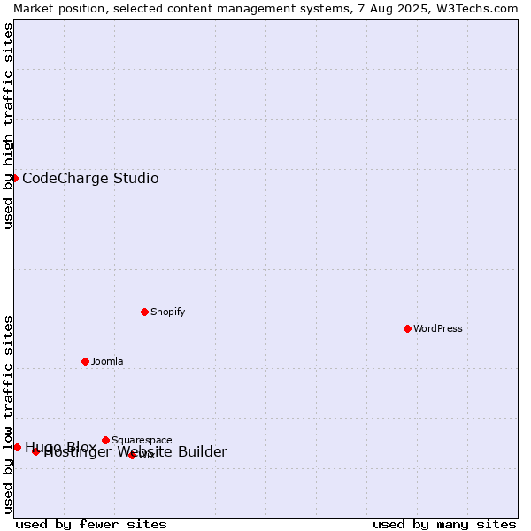 Market position of Hostinger Website Builder vs. Hugo Blox vs. CodeCharge Studio