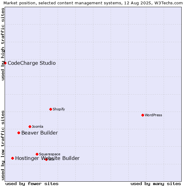 Market position of Beaver Builder vs. Hostinger Website Builder vs. CodeCharge Studio