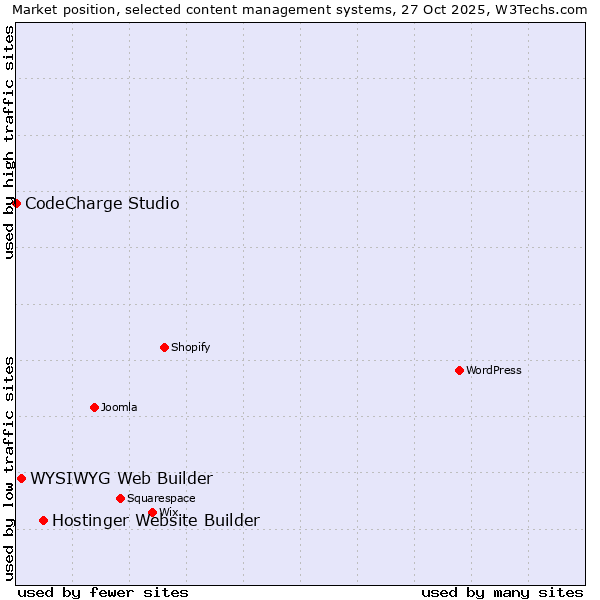 Market position of Hostinger Website Builder vs. WYSIWYG Web Builder vs. CodeCharge Studio