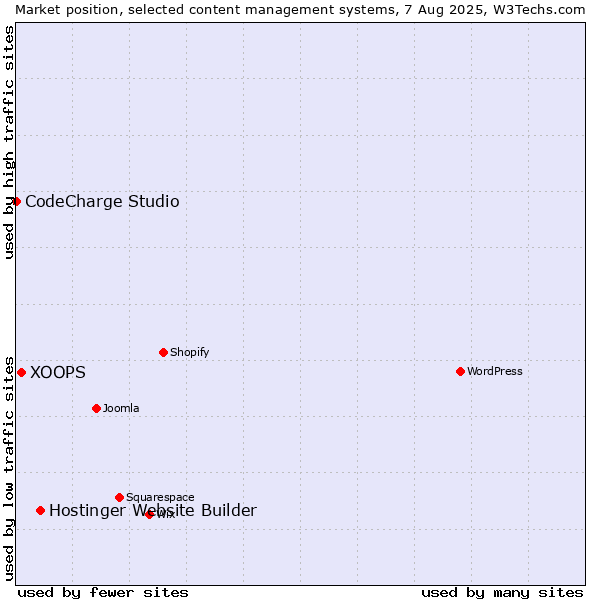 Market position of Hostinger Website Builder vs. XOOPS vs. CodeCharge Studio