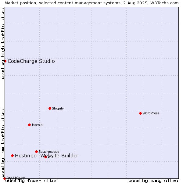 Market position of Hostinger Website Builder vs. CodeCharge Studio vs. Yo!Kart