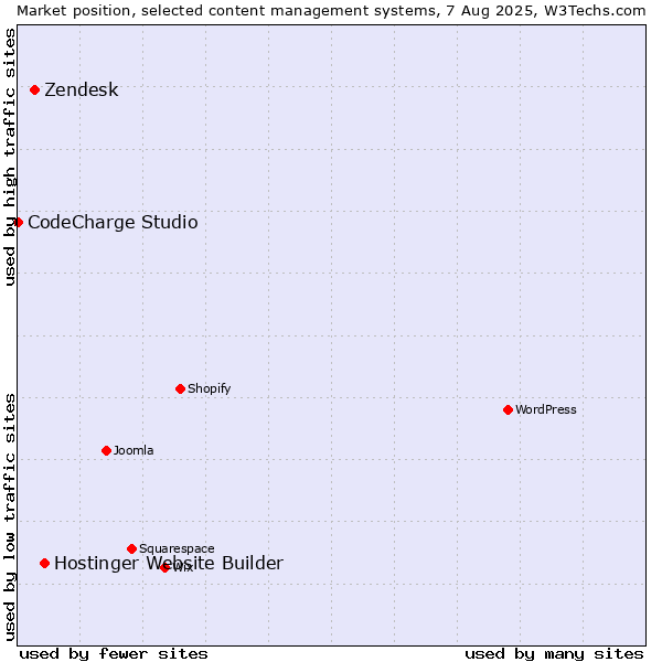 Market position of Hostinger Website Builder vs. Zendesk vs. CodeCharge Studio