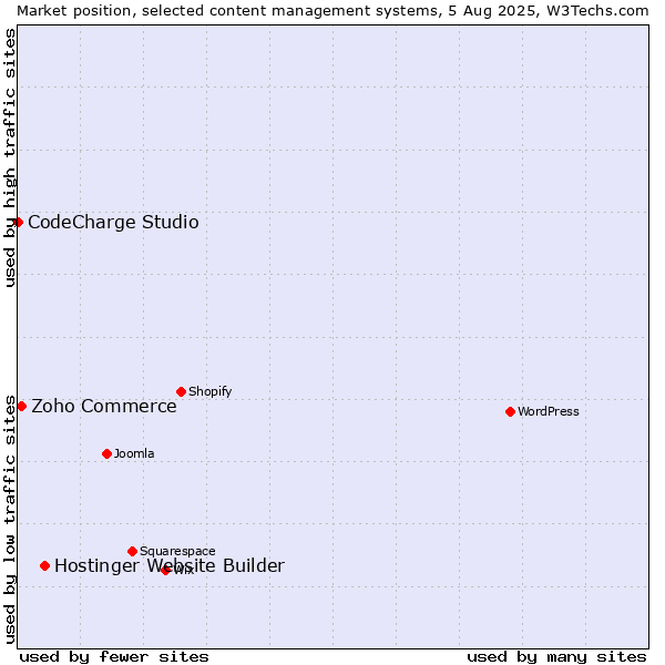 Market position of Hostinger Website Builder vs. Zoho Commerce vs. CodeCharge Studio