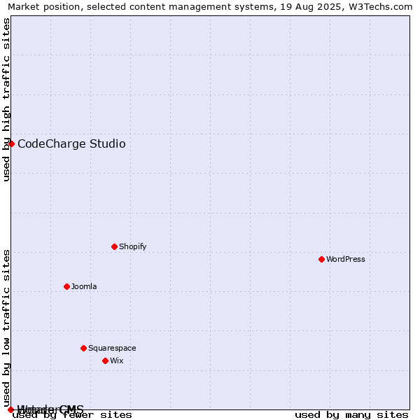 Market position of CodeCharge Studio vs. WonderCMS vs. Hotaru CMS