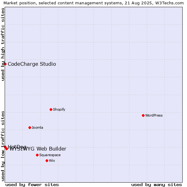 Market position of WYSIWYG Web Builder vs. CodeCharge Studio vs. HotDog