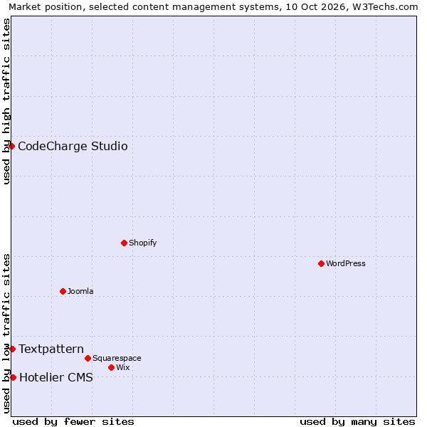 Market position of Hotelier CMS vs. Textpattern vs. CodeCharge Studio