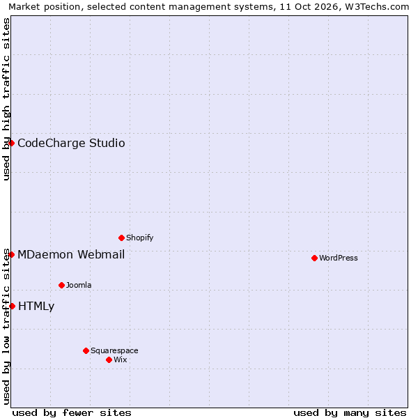 Market position of HTMLy vs. CodeCharge Studio vs. MDaemon Webmail