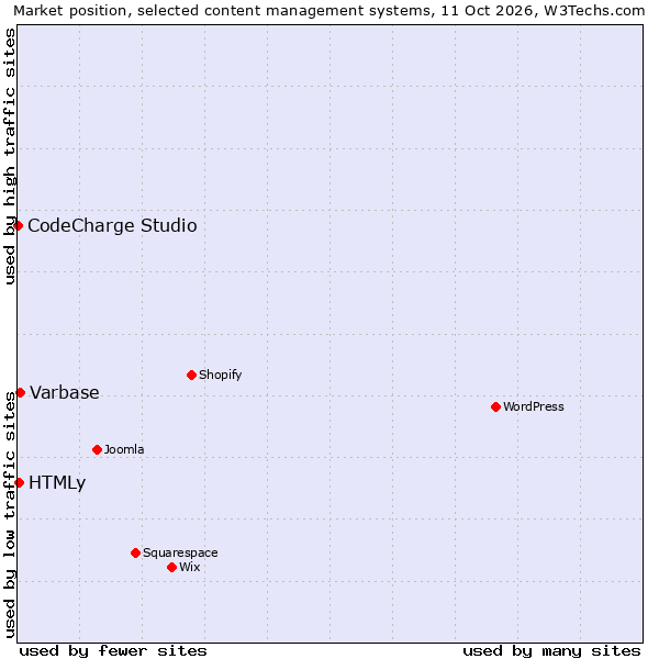 Market position of Varbase vs. HTMLy vs. CodeCharge Studio