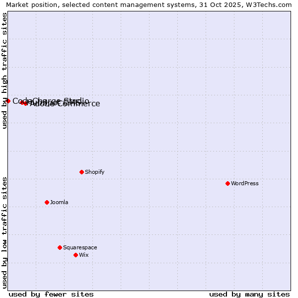 Market position of Adobe Commerce vs. HubSpot CMS vs. CodeCharge Studio