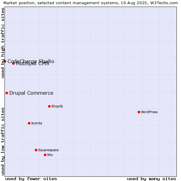 Market position of HubSpot CMS vs. Drupal Commerce vs. CodeCharge Studio