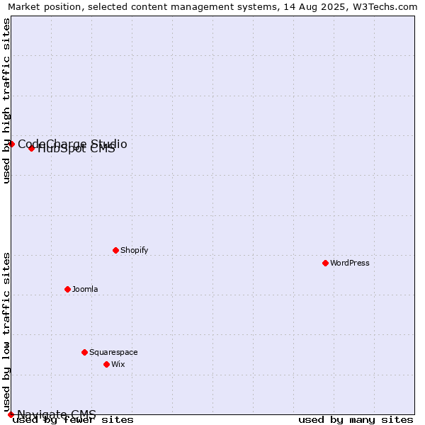 Market position of HubSpot CMS vs. CodeCharge Studio vs. Navigate CMS