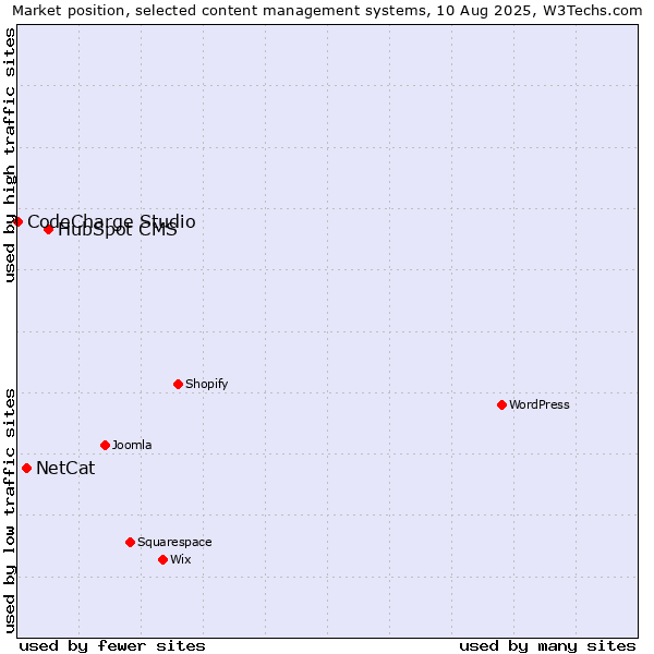 Market position of HubSpot CMS vs. NetCat vs. CodeCharge Studio