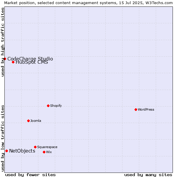 Market position of HubSpot CMS vs. NetObjects vs. CodeCharge Studio