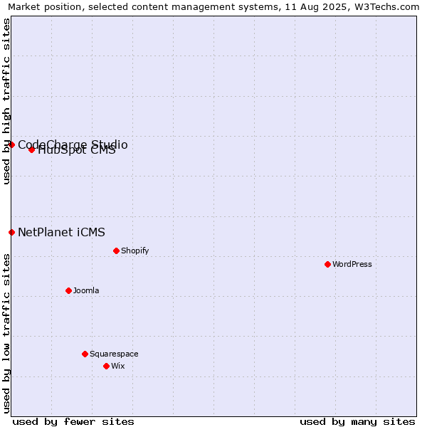 Market position of HubSpot CMS vs. NetPlanet iCMS vs. CodeCharge Studio