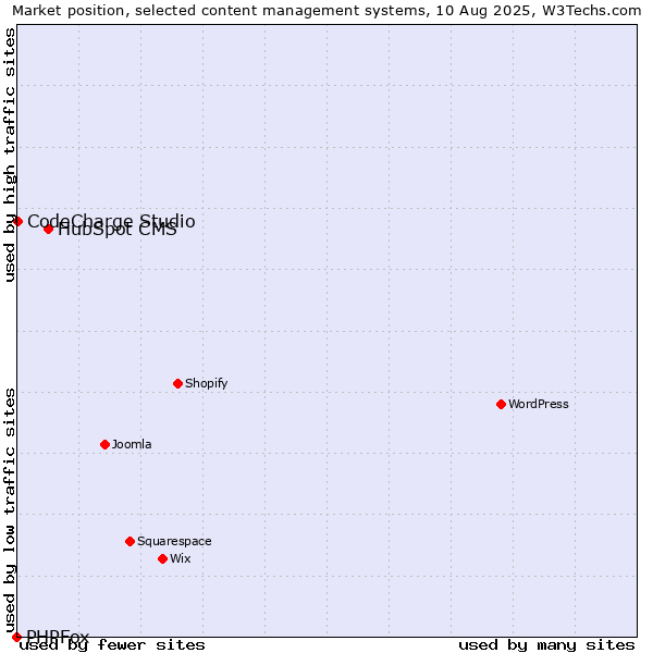Market position of HubSpot CMS vs. CodeCharge Studio vs. PHPFox