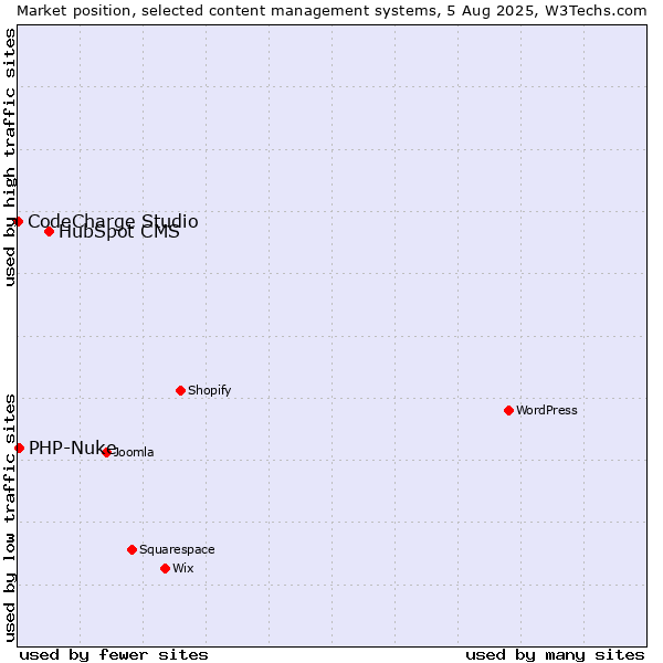 Market position of HubSpot CMS vs. PHP-Nuke vs. CodeCharge Studio