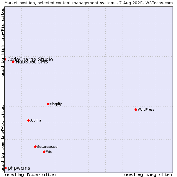 Market position of HubSpot CMS vs. phpwcms vs. CodeCharge Studio