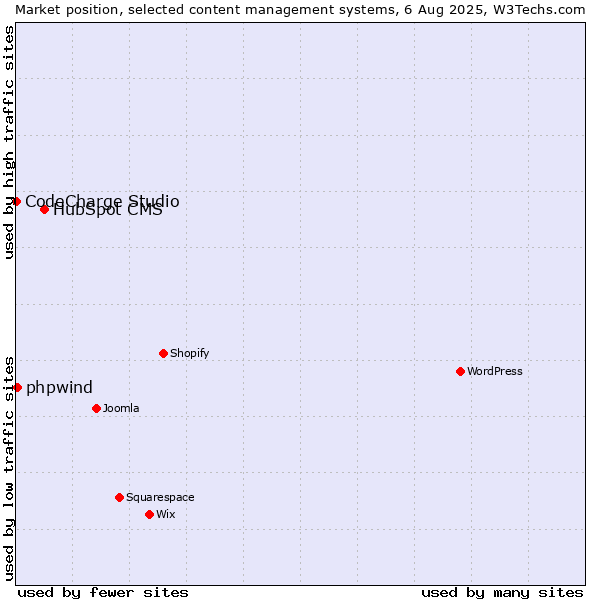 Market position of HubSpot CMS vs. phpwind vs. CodeCharge Studio